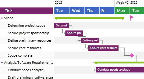 WPF GanttView control showcasing time ruler filtering