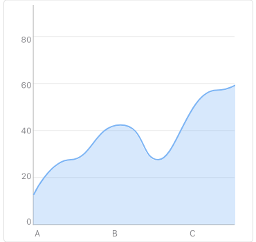 NET MAUI SplineArea Chart