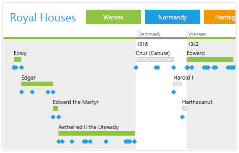 Row Index Generator in the WPF Timeline control