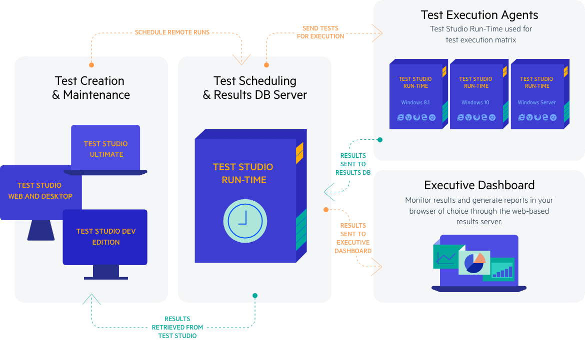 Build and maintain highly scalable automation environments