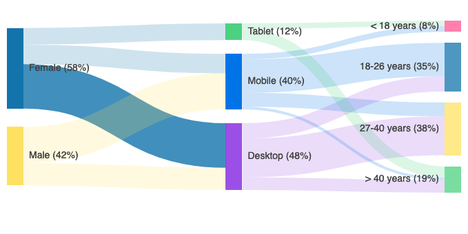 Telerik UI for Blazor Sankey Diagram-Overview